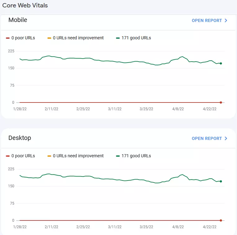 a graph of meeting core web vitals in mobile and desktop for drews-review.com