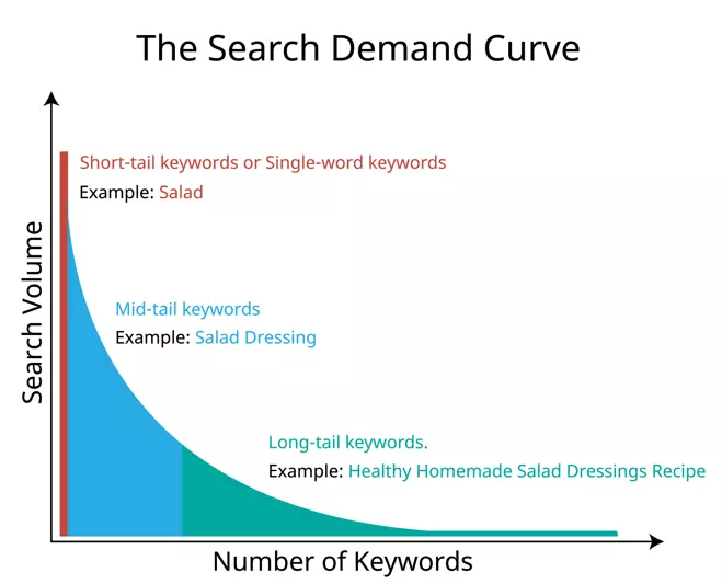 graph showing search volume relative to the number of keywords
