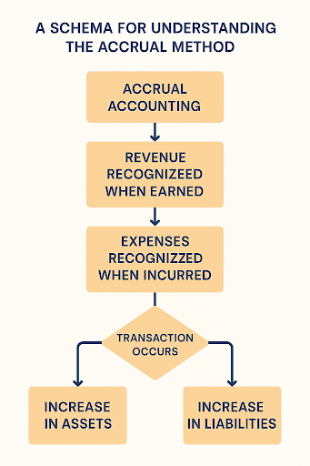 schema for accrual method