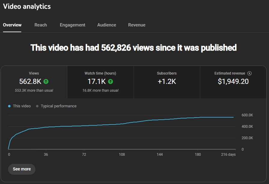 top grossing video analytics