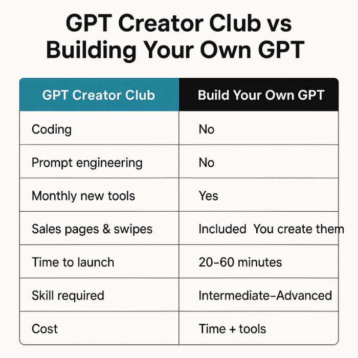 gpt creator club vs building your own gpt