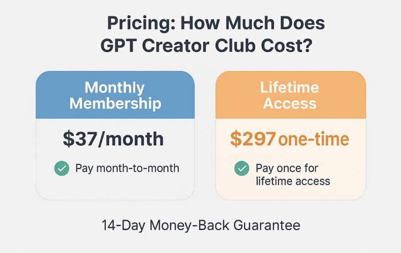 how much does gpt creator club cost - pricing chart Pricing infographic comparing GPT Creator Club monthly membership and lifetime access with 14-day refund guarantee