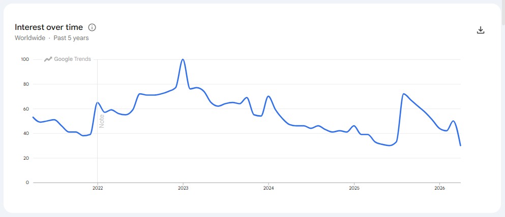 aliexpress dropshipping google trends interest over 5 years
