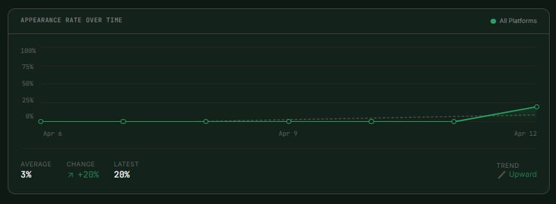 appearance rate over time