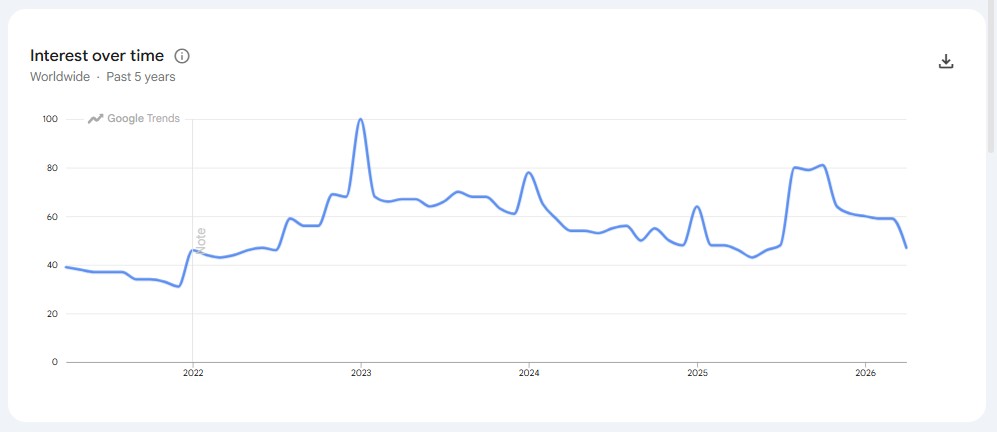 dropshipping google trends interest over 5 years