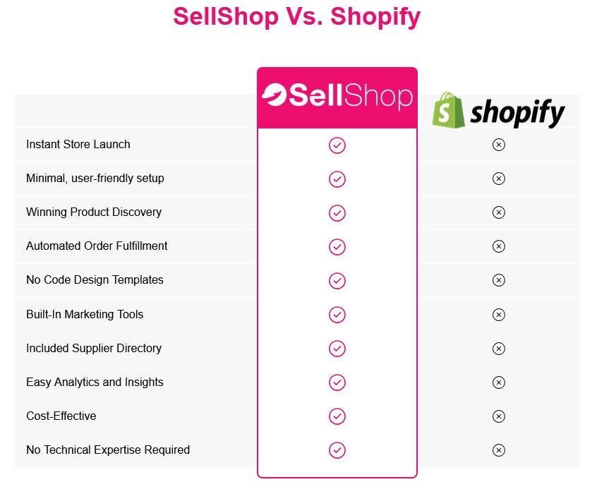 sellshop vs shopify