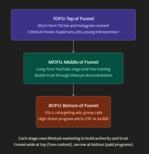 3 stage funnel
