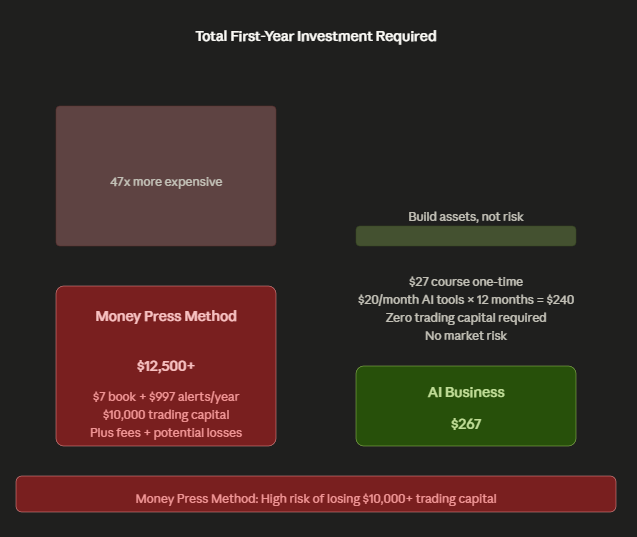 Cost Comparison Chart Cost comparison bar chart showing Money Press Method requires $12,500+ total investment (including $7 book, $997 yearly alerts, $10,000 trading capital, plus fees and potential losses) versus AI Business Blueprint at $267 total ($27 course plus $240 for AI tools). Money Press Method is 47 times more expensive