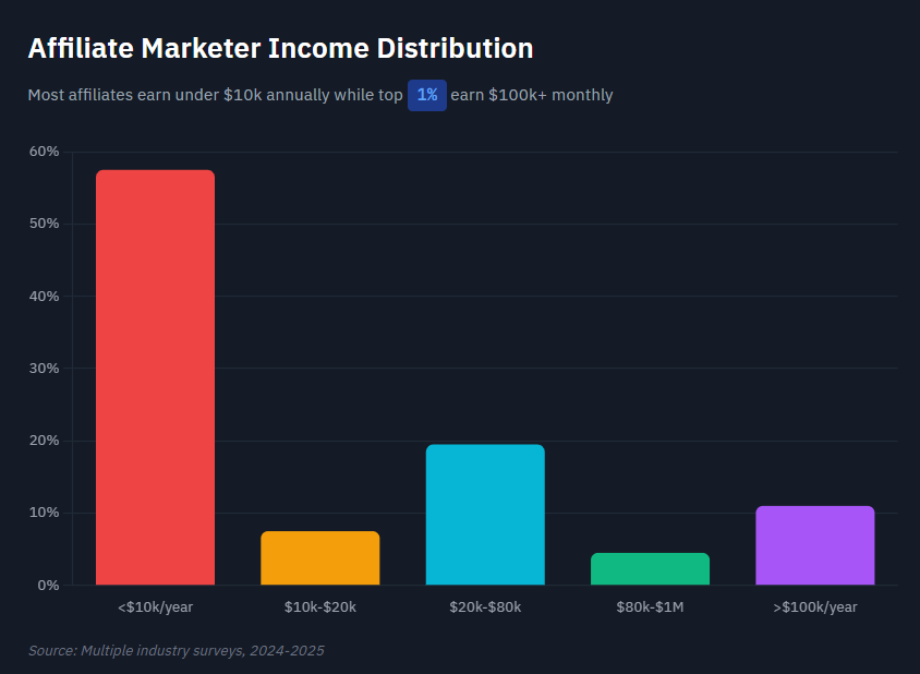 Income Distribution Chart