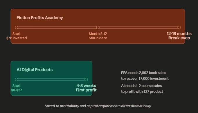 Timeline Comparison - FPA vs AI Digital Products Timeline showing Fiction Profits Academy takes 12-18 months to break even versus AI Digital Products reaching profit in 4-8 weeks