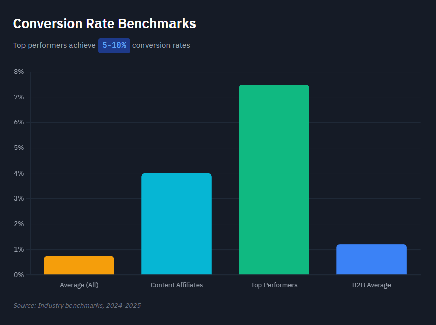 affiliate marketing Conversion Rate Benchmarks Chart