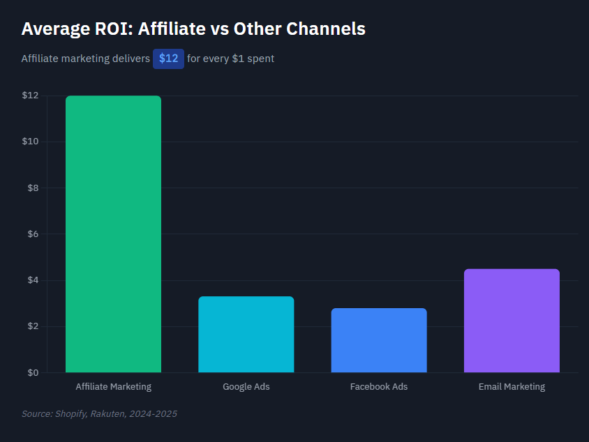 affiliate marketing ROI comparison chart