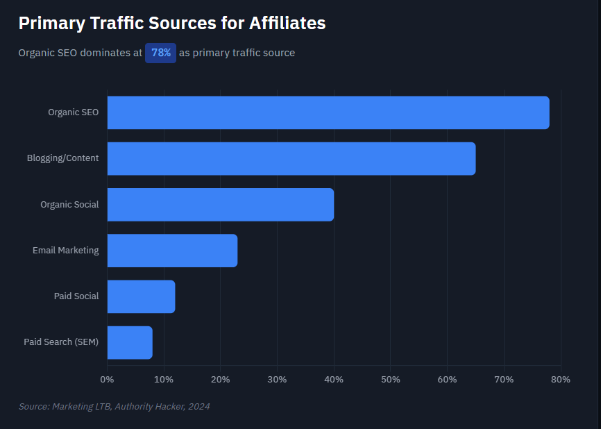 affiliate marketing Traffic Sources Chart