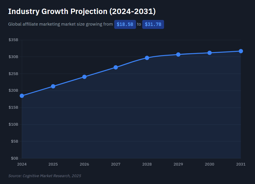 affiliate marketing industry growth projection