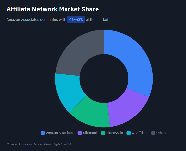 affiliate marketing network market share chart