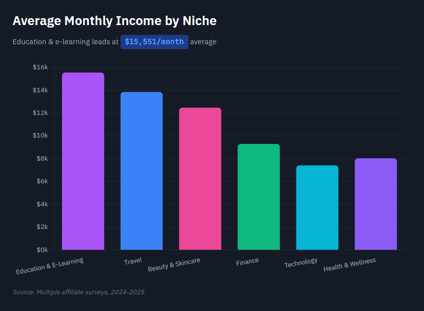 affiliate marketing niche earnings comparison chart