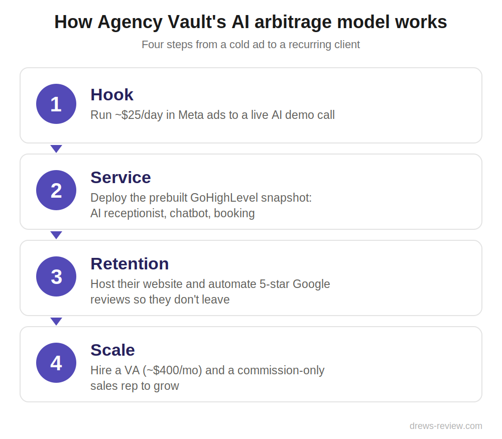 agency-vault-arbitrage-model-steps Is Connor Cahill's Agency Vault worth it? I break down the AI arbitrage model, the real GoHighLevel costs, the income claims, and a $47 alternative.