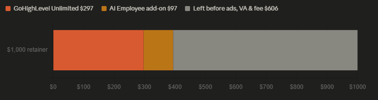 agency-vault-cost-breakdown Where a $1,000 Agency Vault retainer goes after GoHighLevel costs