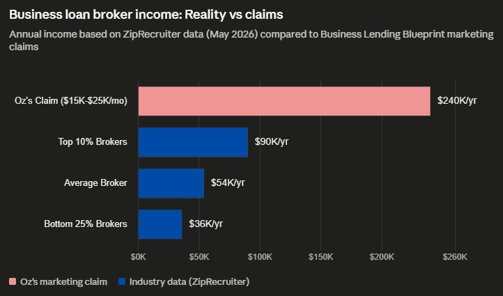 business loan broker income - reality vs claims by oz konar