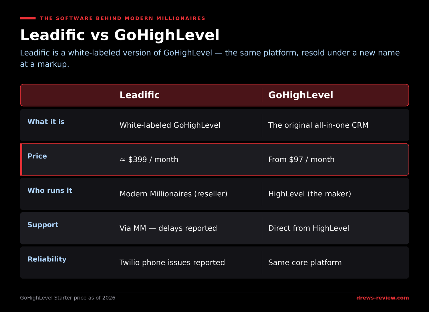 leadific-vs-gohighlevel-comparison Comparison table showing Leadific is a white-labeled version of GoHighLevel, priced around $399 a month versus GoHighLevel from $97 a month, with reseller support versus direct support