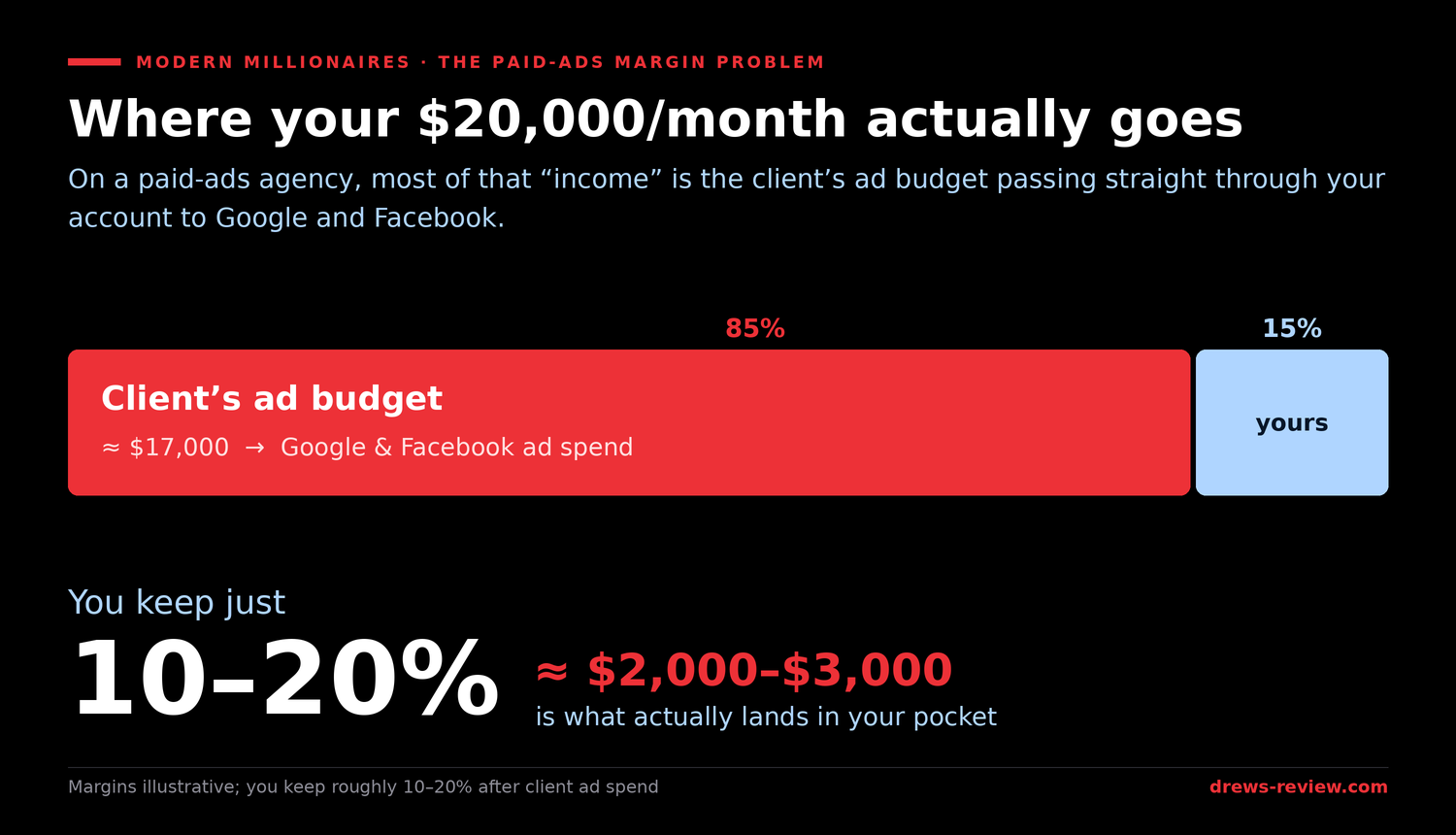 modern-millionaires-ad-spend-vs-profit Bar chart showing that on a $20,000/month Modern Millionaires paid-ads agency, about 85% (≈$17,000) is the client's ad budget and you keep only 10–20% (≈$2,000–$3,000)