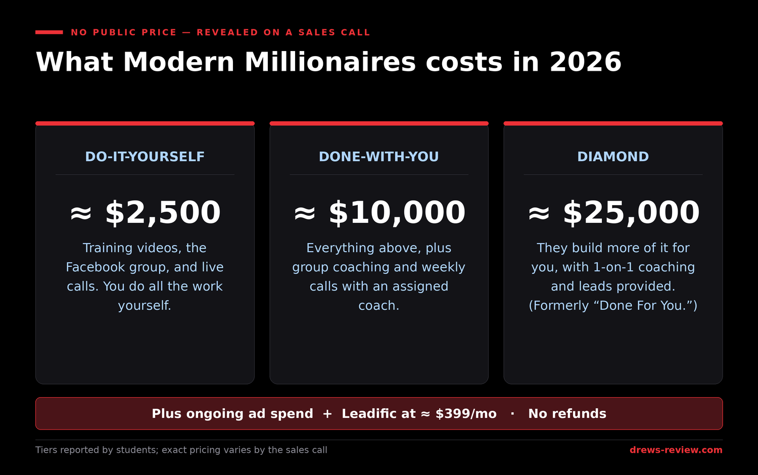modern-millionaires-pricing-2026 Modern Millionaires 2026 pricing tiers — Do-It-Yourself around $2,500, Done-With-You around $10,000, and Diamond around $25,000 — plus ongoing ad spend and Leadific at about $399 a month