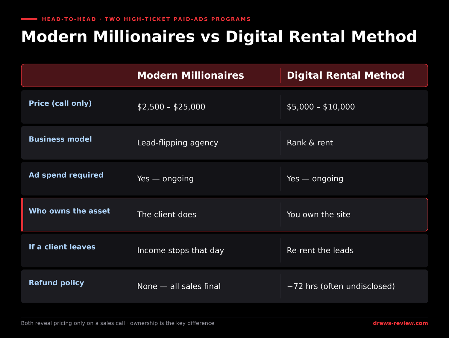 modern-millionaires-vs-digital-rental-method Comparison table of Modern Millionaires versus Digital Rental Method across price, business model, ad spend, asset ownership, and refund policy