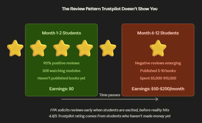 the review pattern trustpilot doesnt show you Fiction Profits Academy review pattern showing 5-star reviews from early students versus 1-star reviews from students 6-12 months in reporting losses