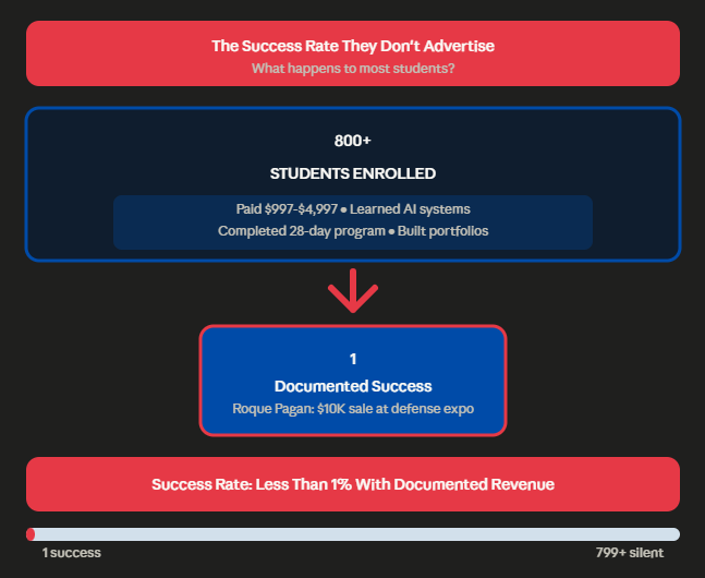 the success rate not advertised AI Agent Bootcamp reality: 800+ students enrolled and paid up to $4,997 but only 1 documented success story with actual revenue