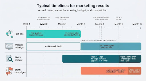 Tactics drive timelines