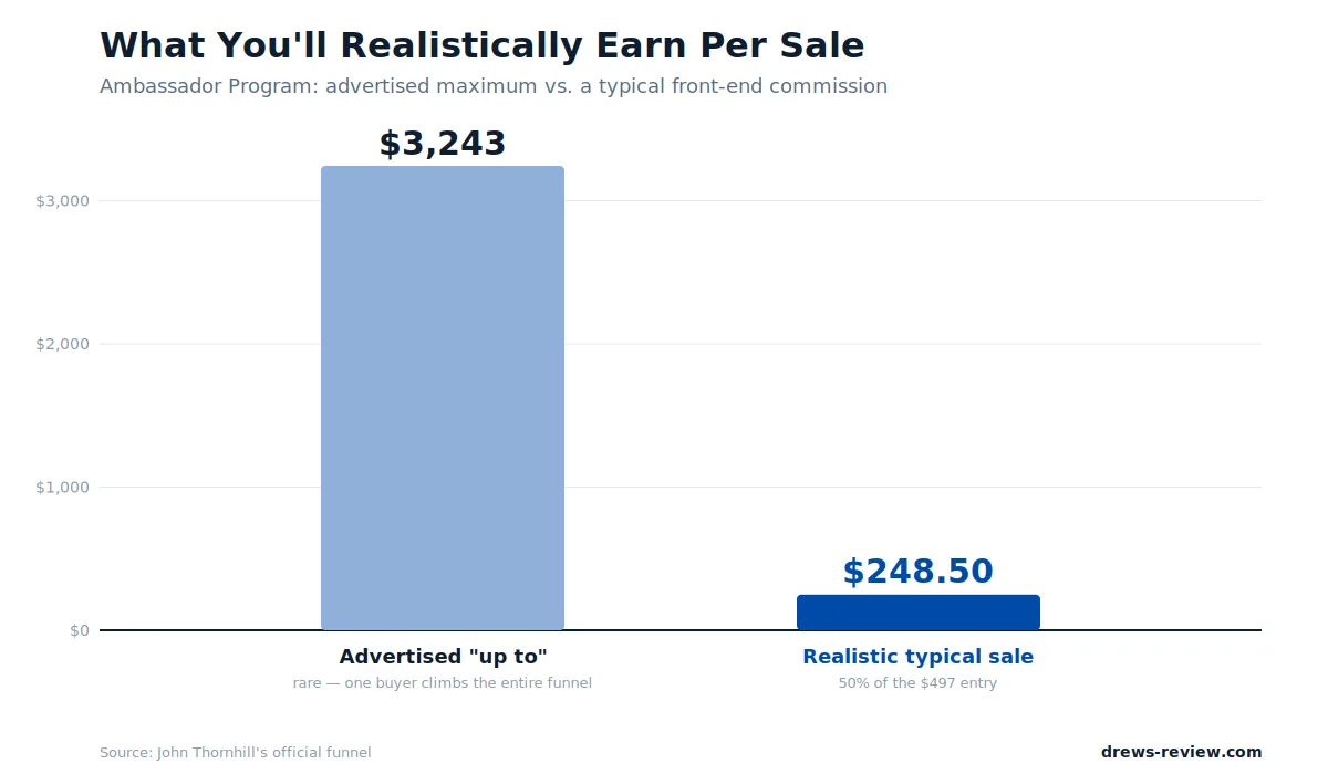 ambassador-program-earnings-reality Ambassador Program advertised vs realistic commission per sale