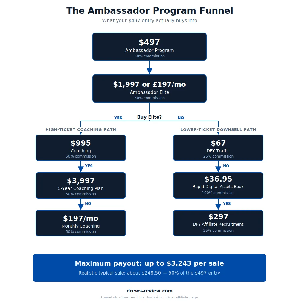 ambassador-program-funnel-ladder