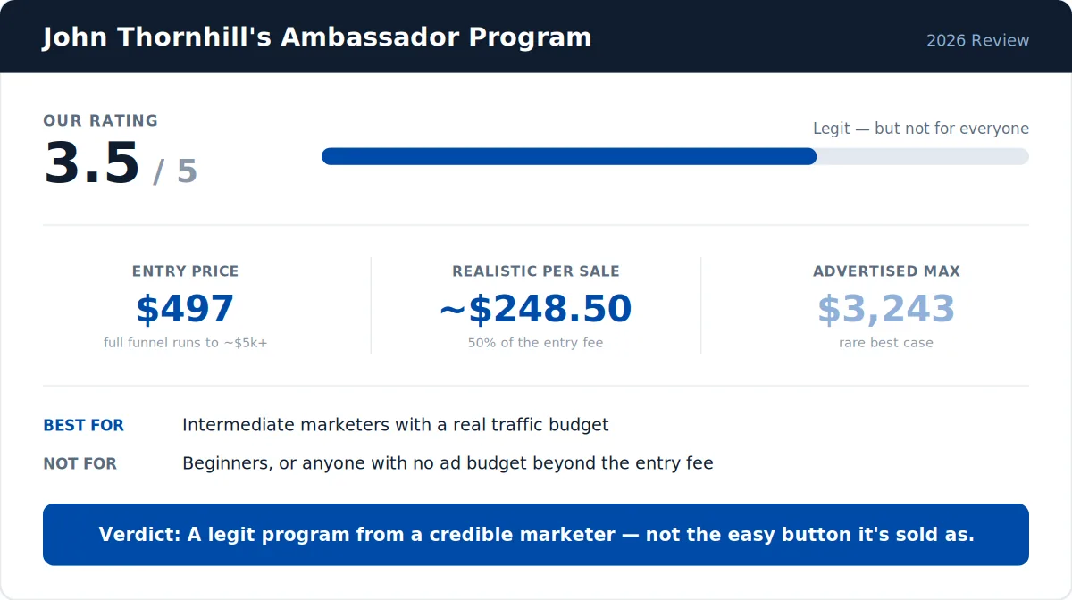 ambassador-program-scorecard John Thornhill Ambassador Program review scorecard, rated 3.5 out of 5.