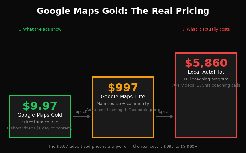 google-maps-gold-pricing-funnel