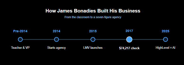 how james bonadies built his businesses