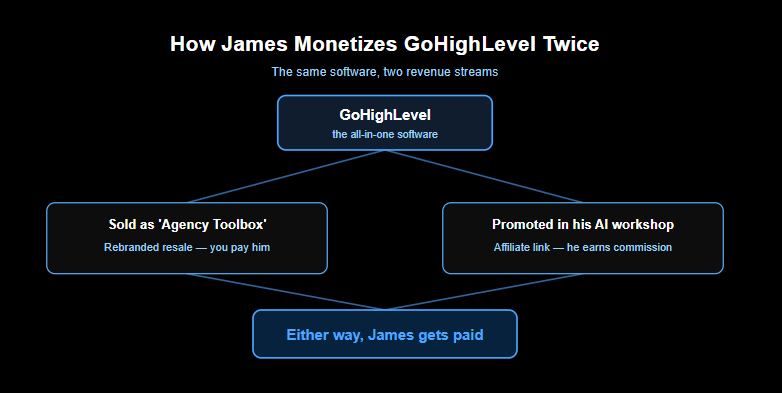 how james bonadies monetizes GoHighLevel Twice