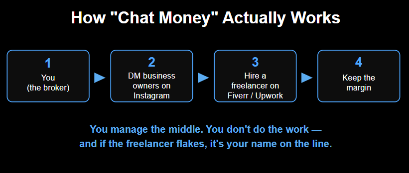 how the chat money system actually works