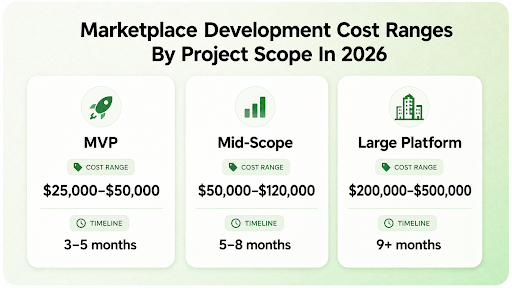 marketplace development cost ranges by project scope