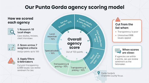 punta gorda agency scoring model