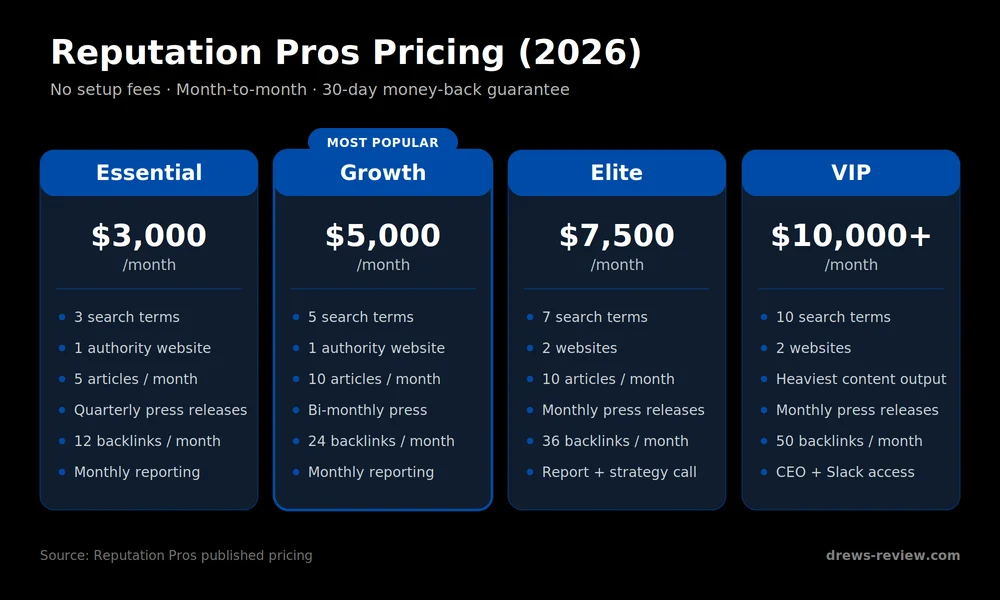 reputation-pros-pricing Reputation Pros pricing chart comparing the Essential, Growth, Elite, and VIP plans from $3,000 to $10,000+ per month