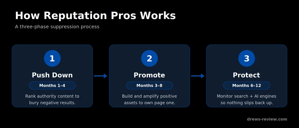reputation-pros-process Three-step diagram of the Reputation Pros process: push down, promote, and protect, with month-by-month timelines