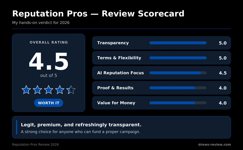 reputation-pros-scorecard Reputation Pros review scorecard showing a 4.5 out of 5 overall rating with sub-scores for transparency, terms, AI reputation, proof, and value