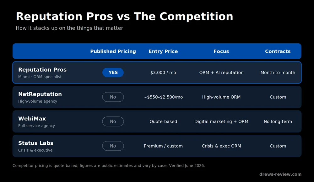 reputation-pros-vs-competitors Comparison chart of Reputation Pros versus NetReputation, WebiMax, and Status Labs on pricing, entry cost, focus, and contracts