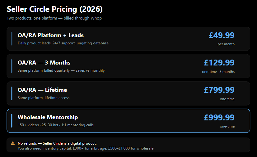 seller-circle-pricing Seller Circle pricing 2026: £49.99/mo leads platform up to £999.99 wholesale mentorship