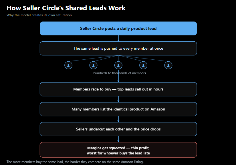 seller-circle-shared-leads-saturation How Seller Circle's shared product leads create Amazon FBA saturation