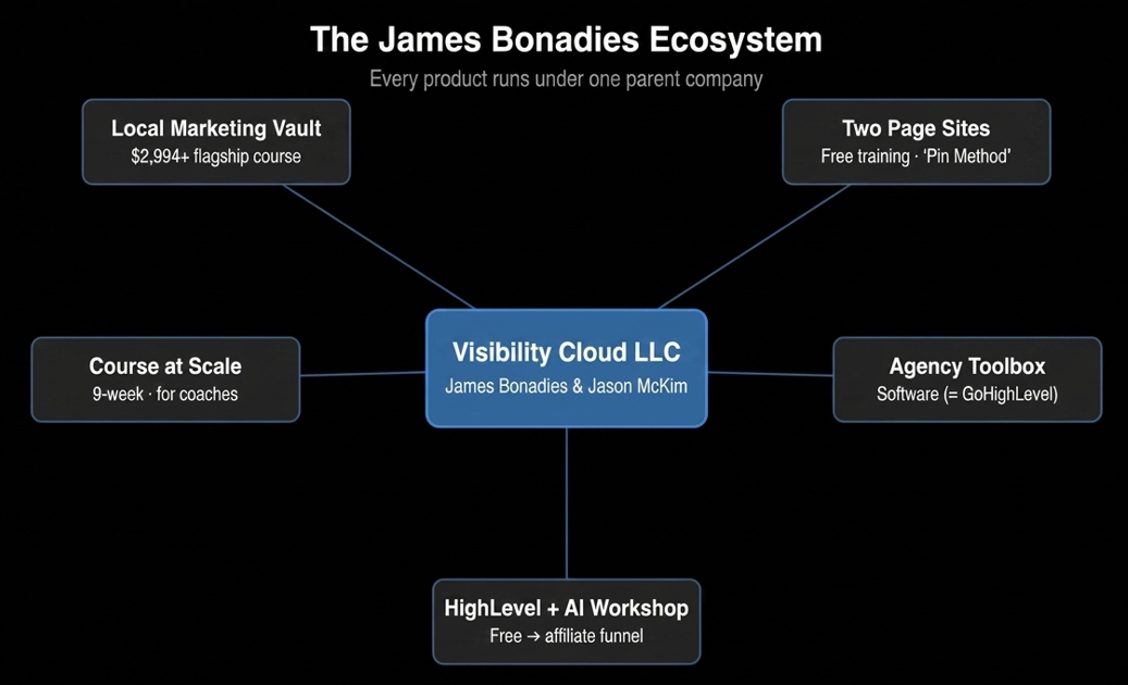 the james bonadies ecomsystem explained