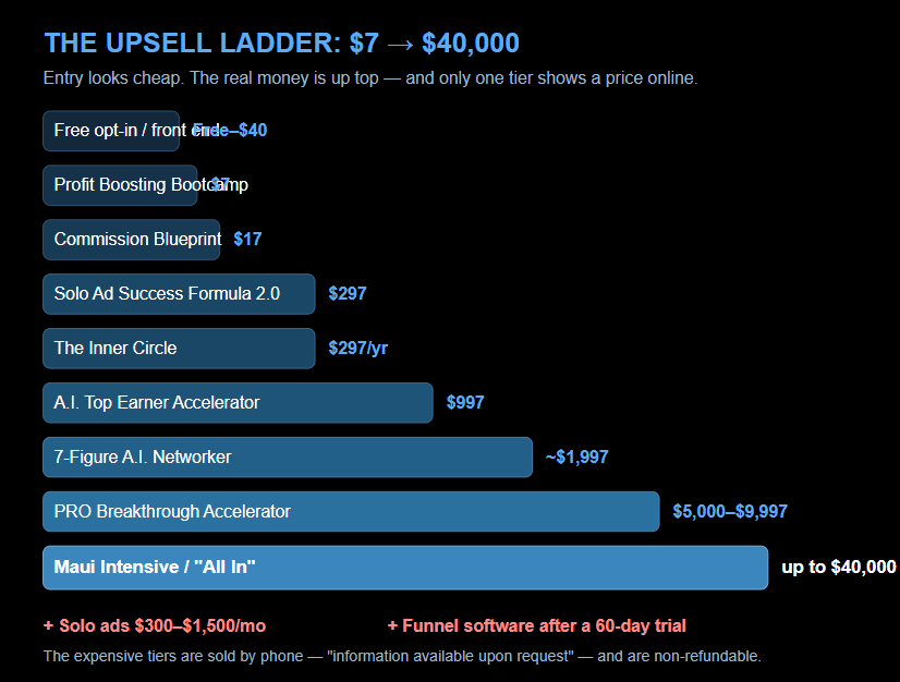 the mastery institute upsell ladder