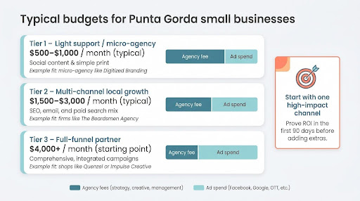 typical budgets for punta gorda businesses