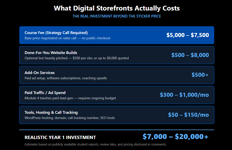 what digital storefronts actually costs