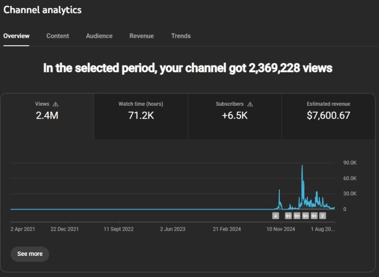 my-channel-analytics-768x563 YouTube Studio analytics dashboard showing 2.4 million views, 71k watch hours, and $7,600 in estimated ad revenue from organic traffic.
